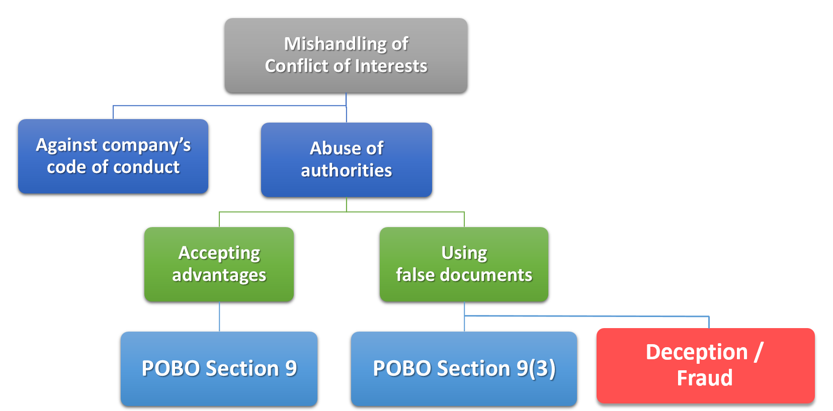 What are the consequences of conflict of interest?