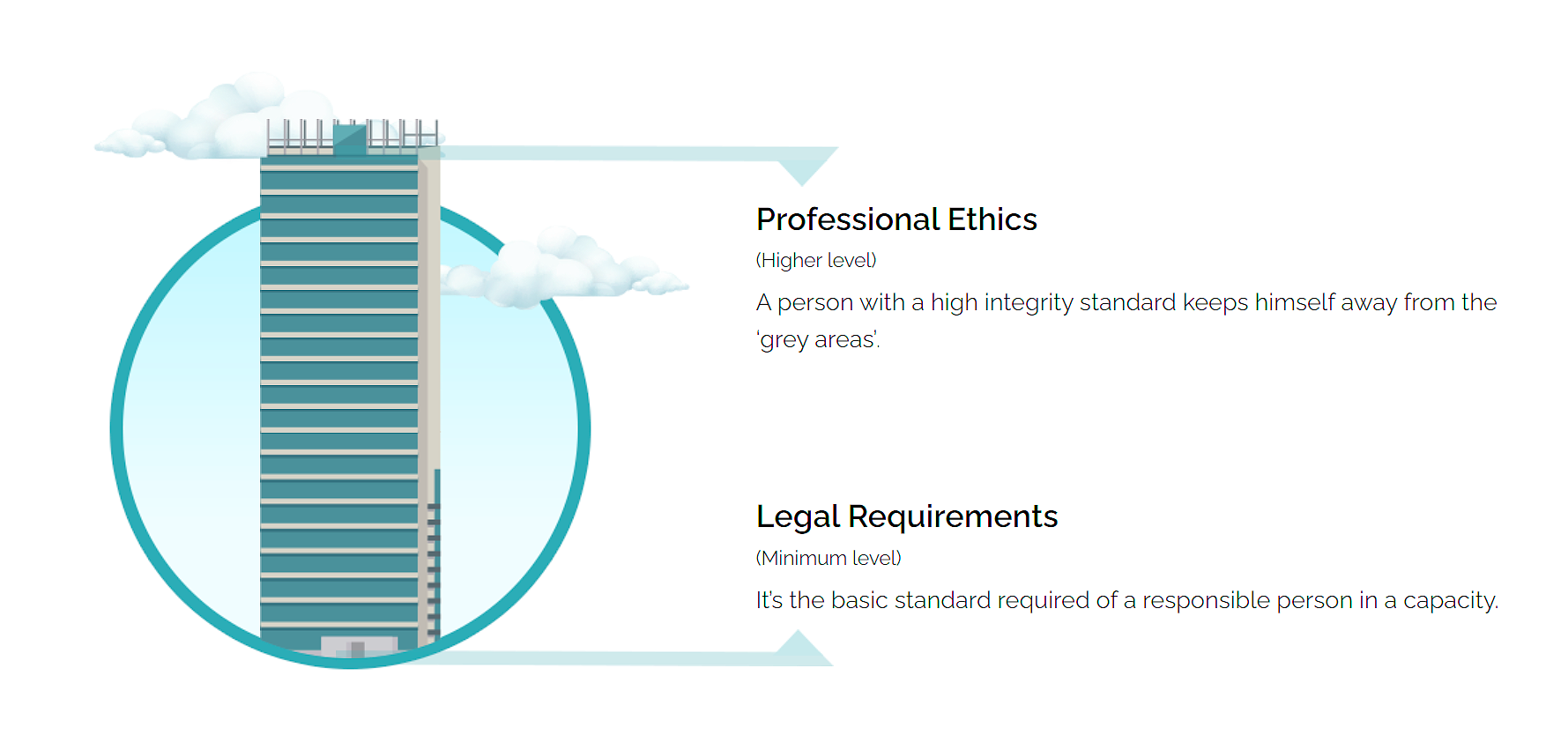 Topic of Interest – Ethical Decision Making