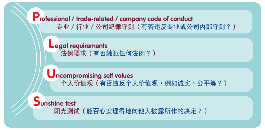 Professional / trade-related / company code of conduct 专业／行业／公司纪律守则（有否违反专业或公司内部守则？）; Legal requirements 法例要求（有否触犯任何法例？）; Uncompromising self values 个人价值观（有否违反个人价值观，例如诚实、公平等?）; Sunshine test 阳光测试（ 能否心安理得地向他人披露所作的决定？）